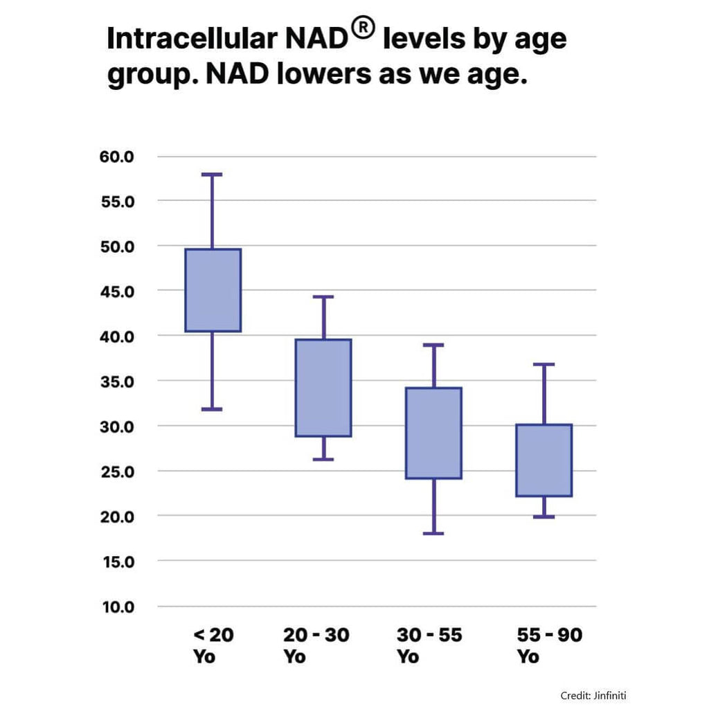 NAD decline with age graph